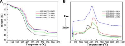 Structure and release properties of pyrethroid/sulfobutyl ether β-cyclodextrin intercalated into layered double hydroxide and layered hydroxide salt